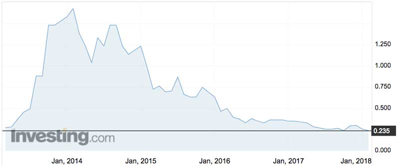 Admedus (ASX:AHZ) shares over the past five years.