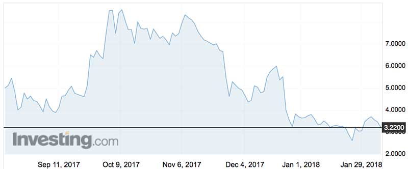 Toronto-listed Pilbara gold bellwether stock Novo Resources over the past six months. 