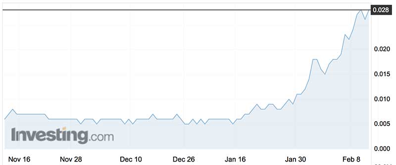 Invion shares over the past three months.