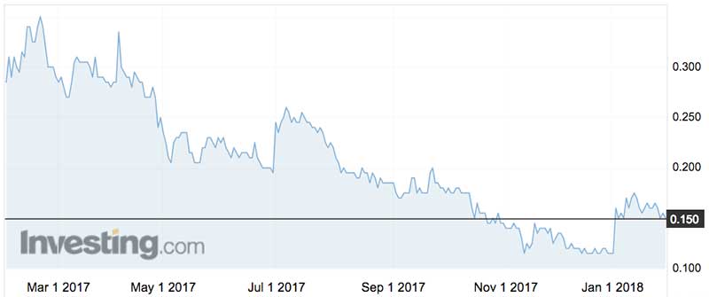 Eden Innovations (ASX:EDE) shares over the past year.