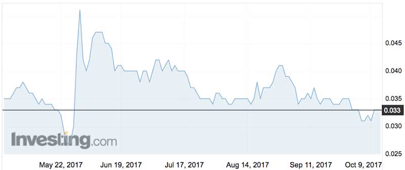 XPD Soccer Gear Group (ASX: XPD) shares over the past year.