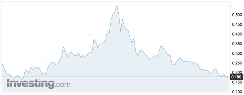 Artemis (ASX:ARV) shares over the past six months.