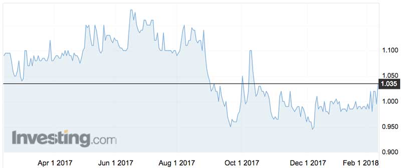 QMS Media (ASX:QMS) shares over the past year.