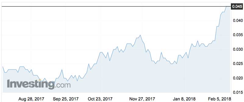 Orion Minerals (ASX:ORN) shares over the past six months.