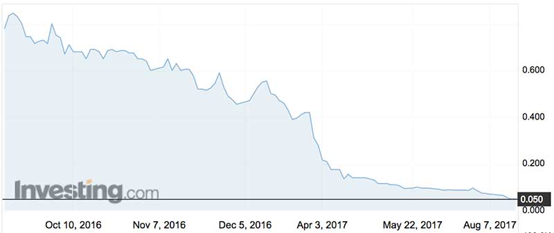 Ding Sheng Xin Finance (ASX:DXF) shares over the past 18 months.