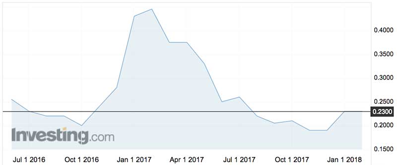 Droneshield (ASX:DRO) shares over the past 18 months. 