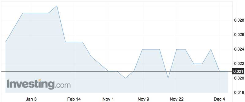 Mobilarm's (ASX:MBO) shares over the past year.