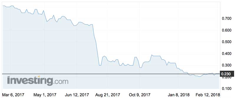 Powerhouse Ventures (ASX:PVL) shares over the past year.