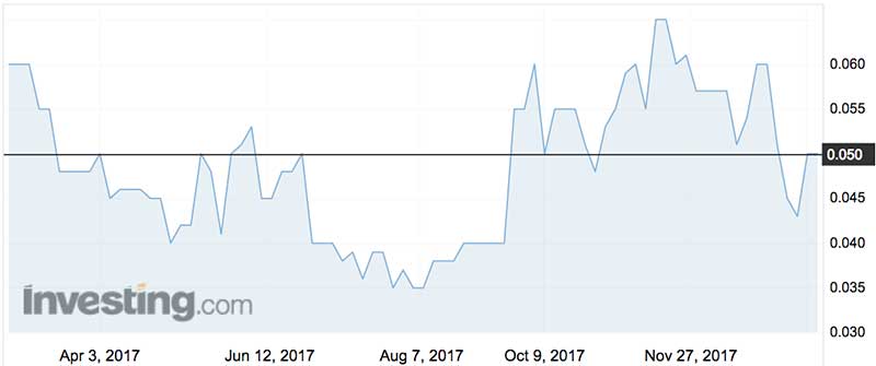 Lion Energy (ASX:LIO) shares over the past year.
