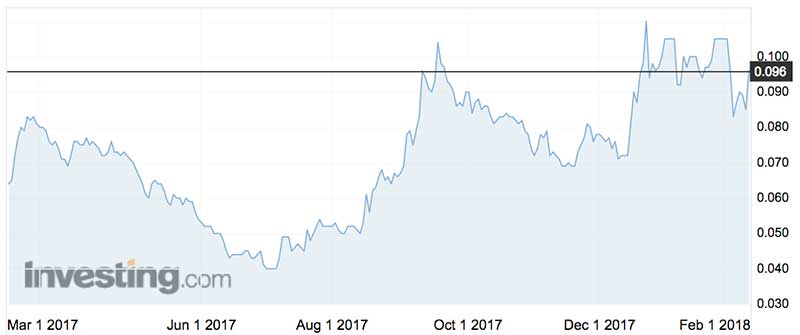 Triton shares over the past year.