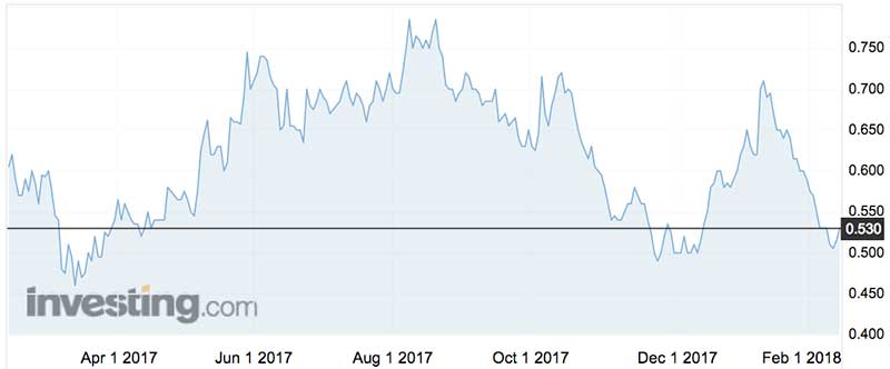 Breaker Resources (ASX:BRB) shares over the past year.