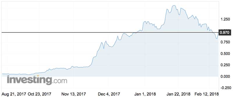 MyFiziq shares over the past six months.
