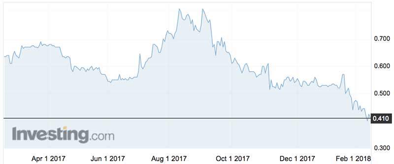 McGrath (ASX:MEA) shares over the past year.