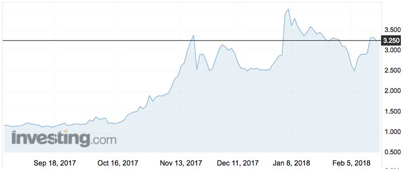 Cann Group (ASX:CAN) shares over the past six months.