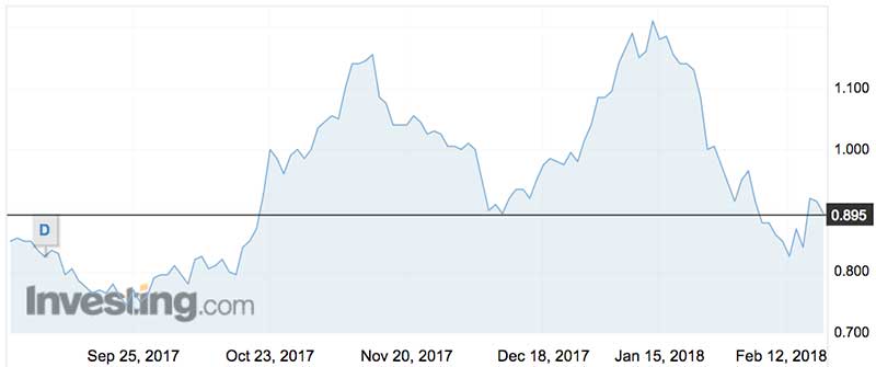 Metals X shares over the past six months. (ASX:MLX)