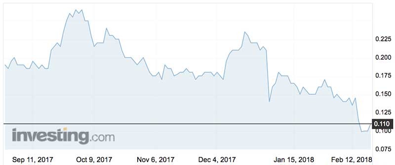Yowie shares (ASX:YOW) over the past six months.