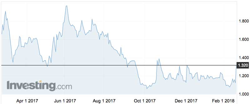 NetComm shares over the past year.