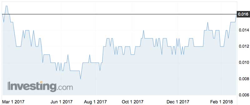 Brookside Energy's shares over the past year (ASX:BRK)
