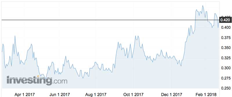 Perseus Mining shares (ASX:PRU) over the past year/