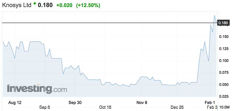 Knosys (ASX:KNO) shares over the past six months.