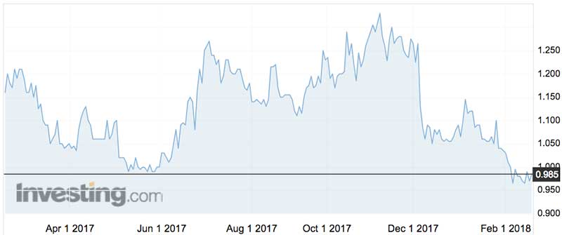Tegel Group shares (ASX:TGH) over the past year.