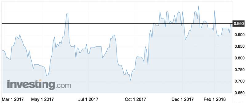 Cyclopharm shares (ASX:CYC) over the past year.