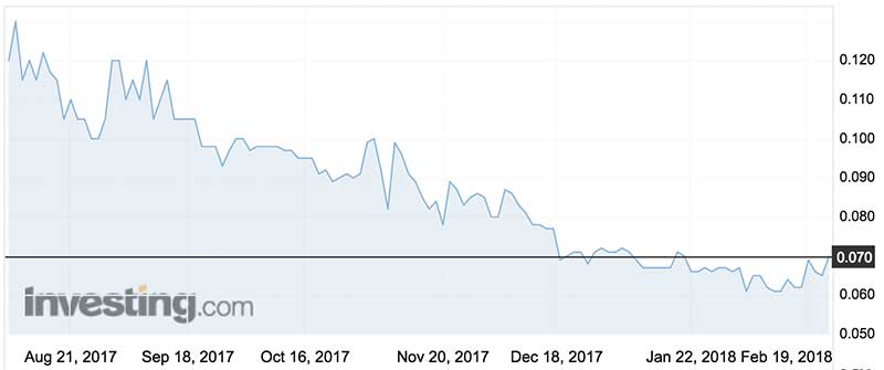Crusader Resources shares over the past six months (ASX:CAS).