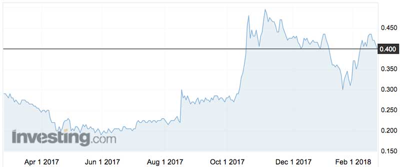 Kingsgate Consolidated (ASX:KCN) shares over the past year.
