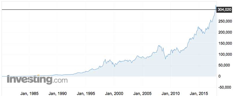 Berkshire Hathaway Class A shares over the past 37 years. (NYSE:BRK.A)