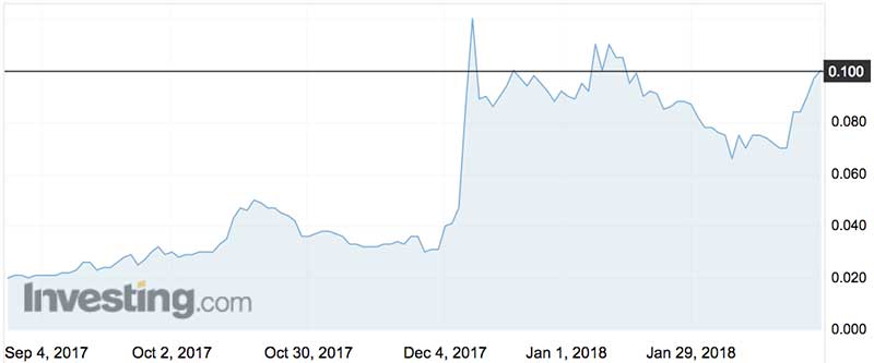 Bioxyne shares (ASX:BXN) over the past six months.