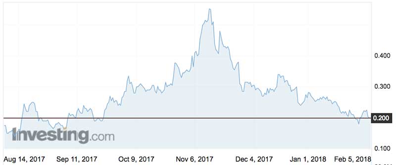 Artemis's (ASX:ARV) shares over the past six months.