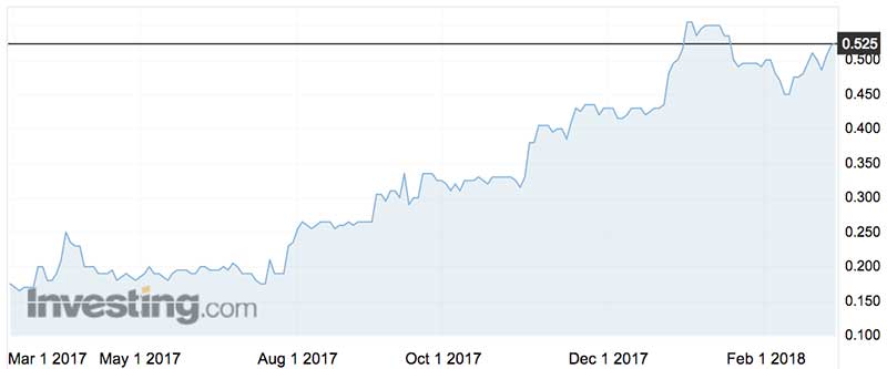 Engenco's shares (ASX:EGN) are up about 150 per cent since mid-2017.