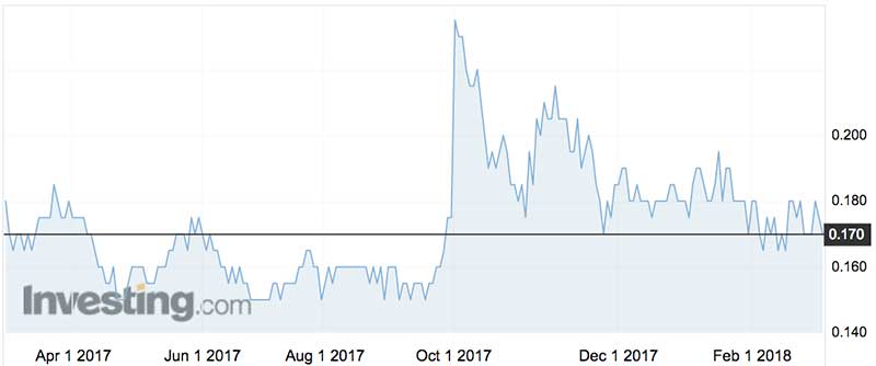 Chalice Gold Mines shares over the past year. (ASX:CHN)