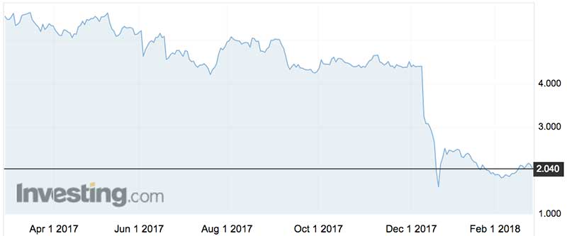 Retail Food Group shares over the past year (ASX:RFG).