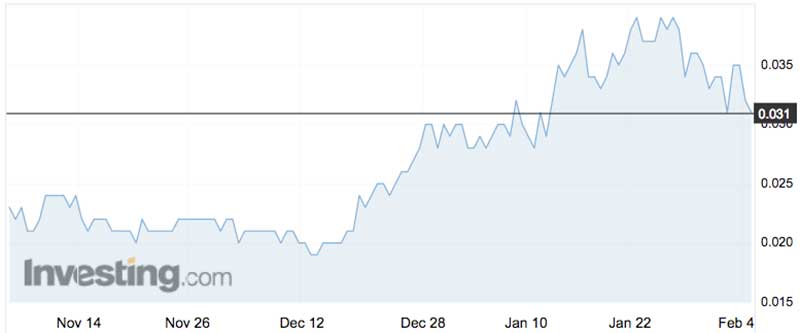 Sunstone Minerals (ASX:STM) shares over the past six months.
