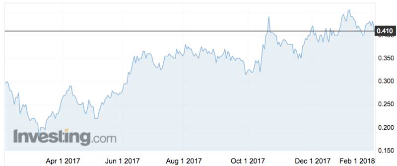West African Resources (ASX:WAF) shares over the past year.