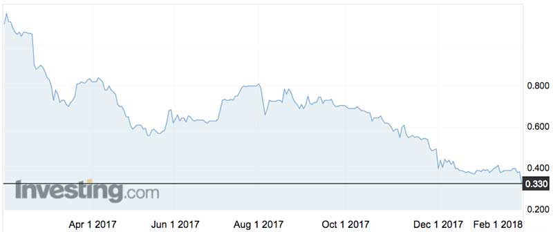 Godfreys Group (ASX:GFY) shares over the past year.