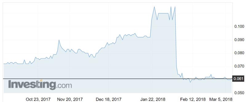 BAU shares over the past six months.