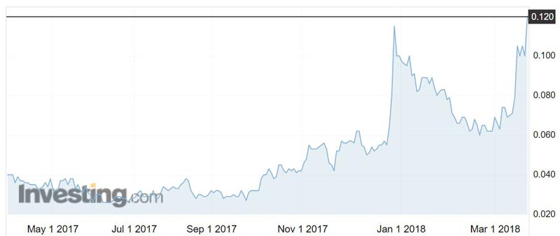 BPL shares over the past year. 
