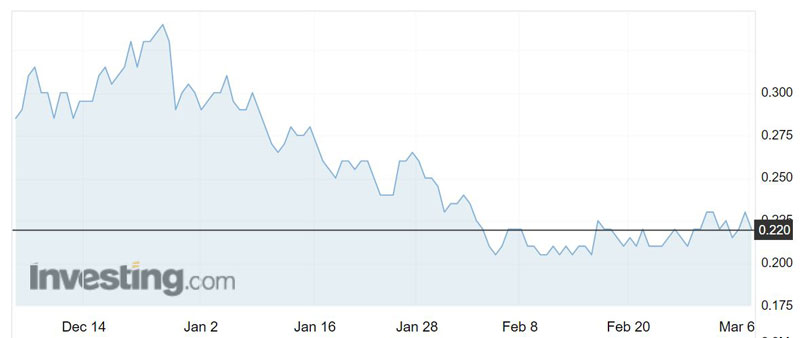 CDU shares over the past three months.