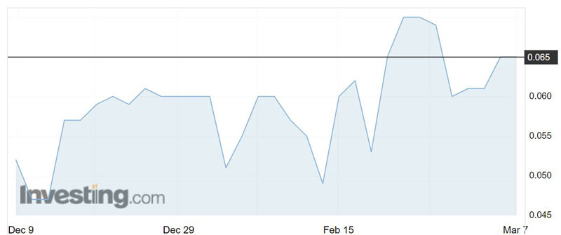 CVV shares over the past three months. 