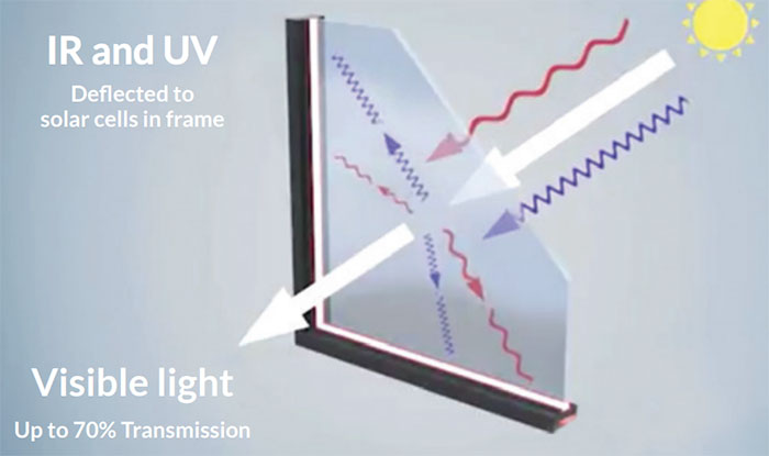 ClearVue's high-tech glass diverts the sun's rays into solar cells that generate energy. Graphic: ClearVue