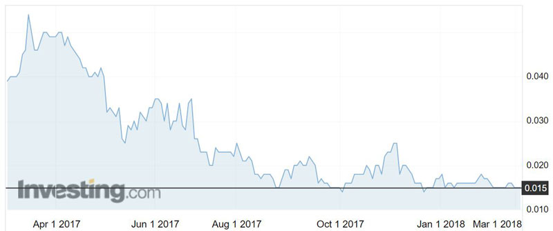 FNT shares over the past year.