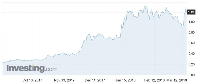 G1A shares over the past six months.