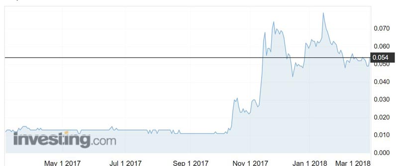 LPD shares over the past year.