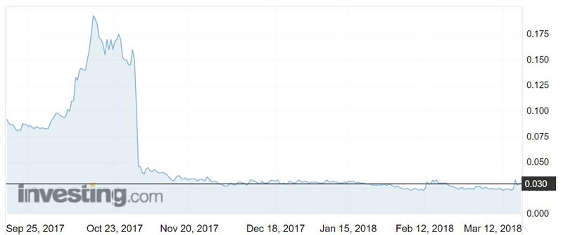 MUS shares over the past six months.
