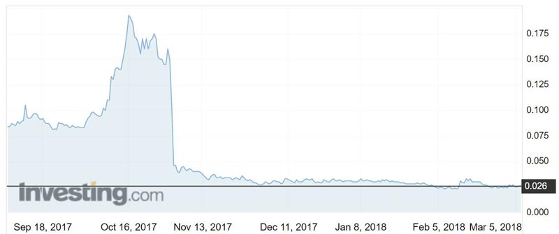 MUS shares over the past six months. 