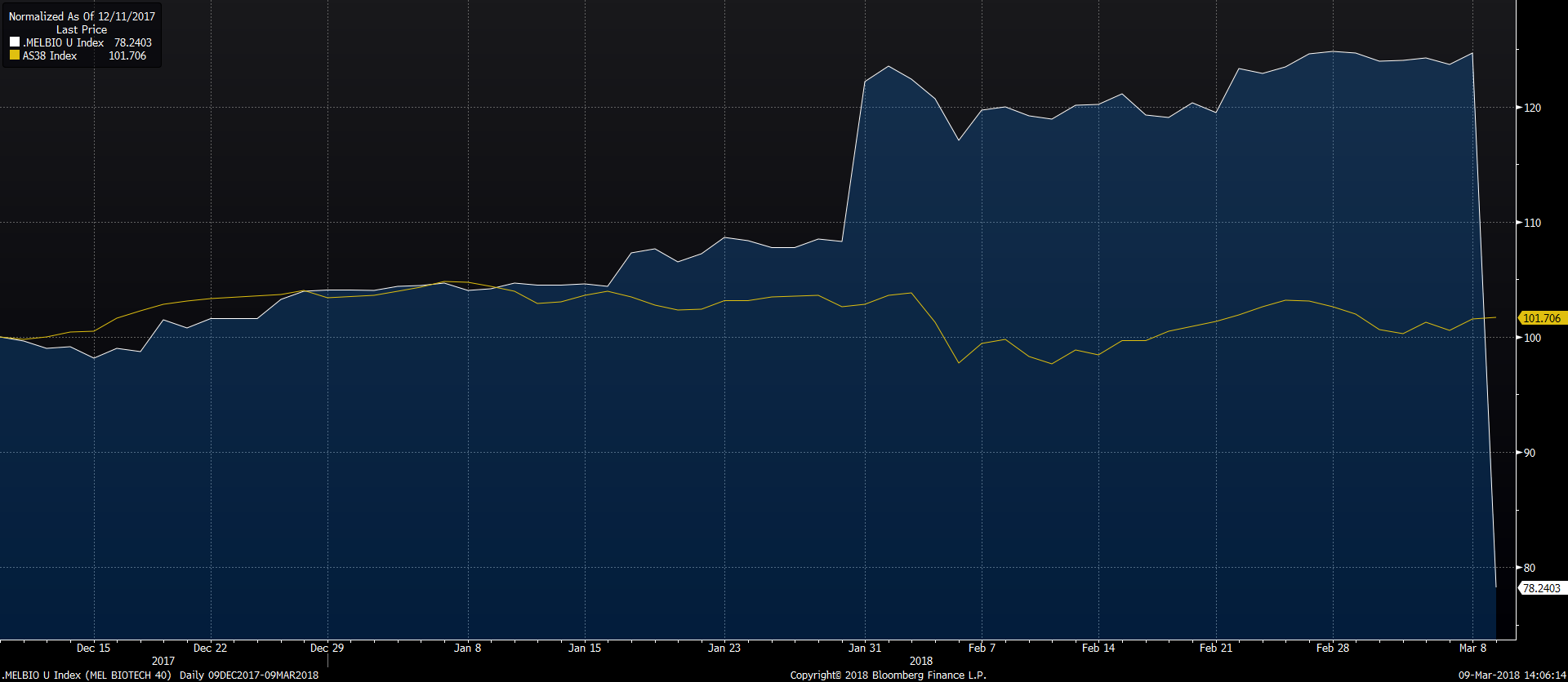 3-month performance of Aussie biotechs in comparison to the ASX small ords. Source: Bloomberg.