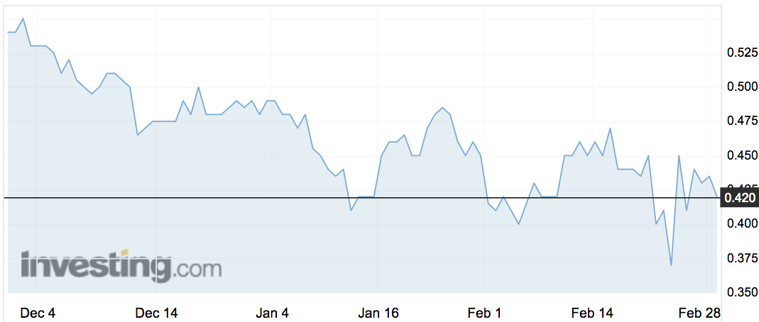 Abundant Produce (ABT) shares over the past three months.