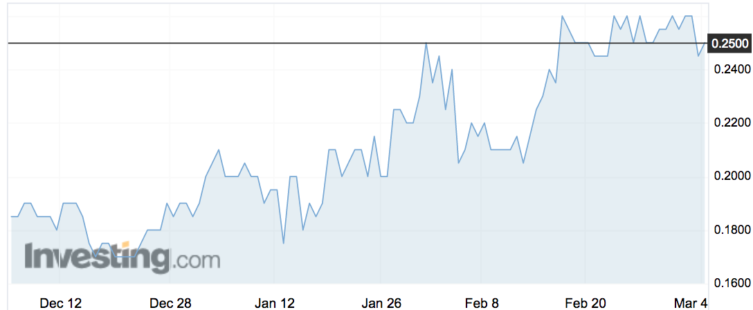 DroneShield (DRO) shares over the past three months.
